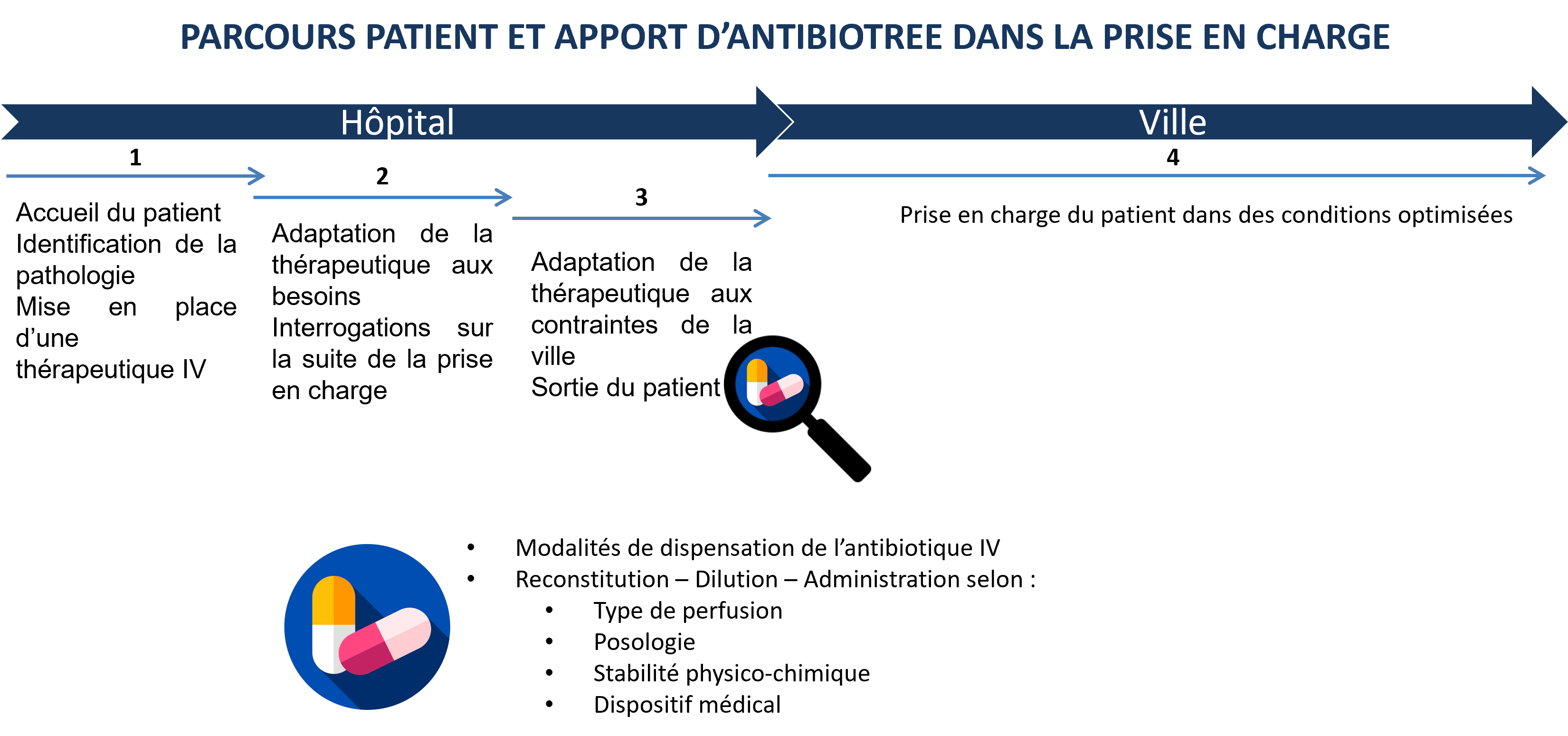 Schéma du parcours patient type
